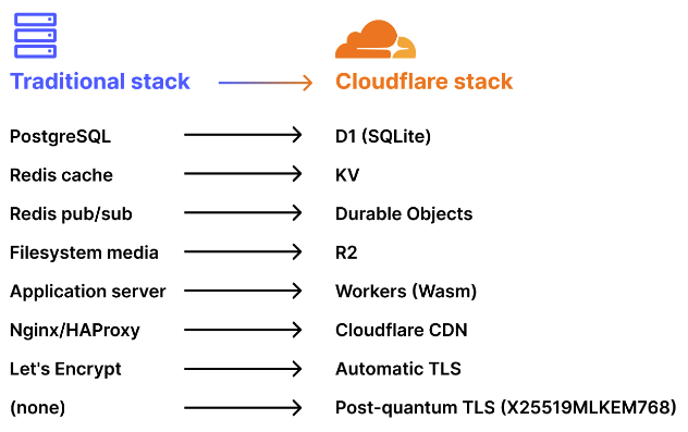 Cloudflare Stack